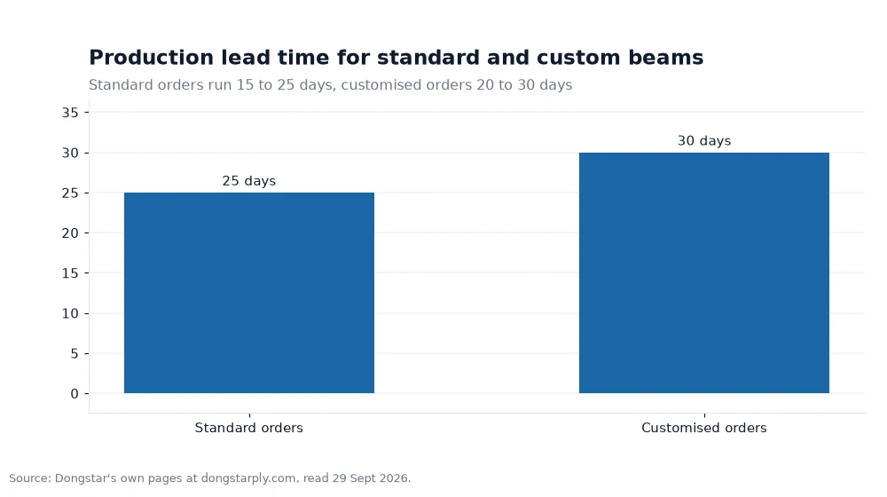 Bar chart: Production lead time for standard and custom beams