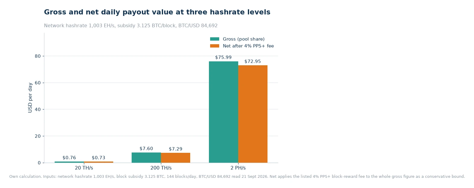 Bar chart of gross and net daily payout value in USD at 20 TH/s, 200 TH/s and 2 PH/s